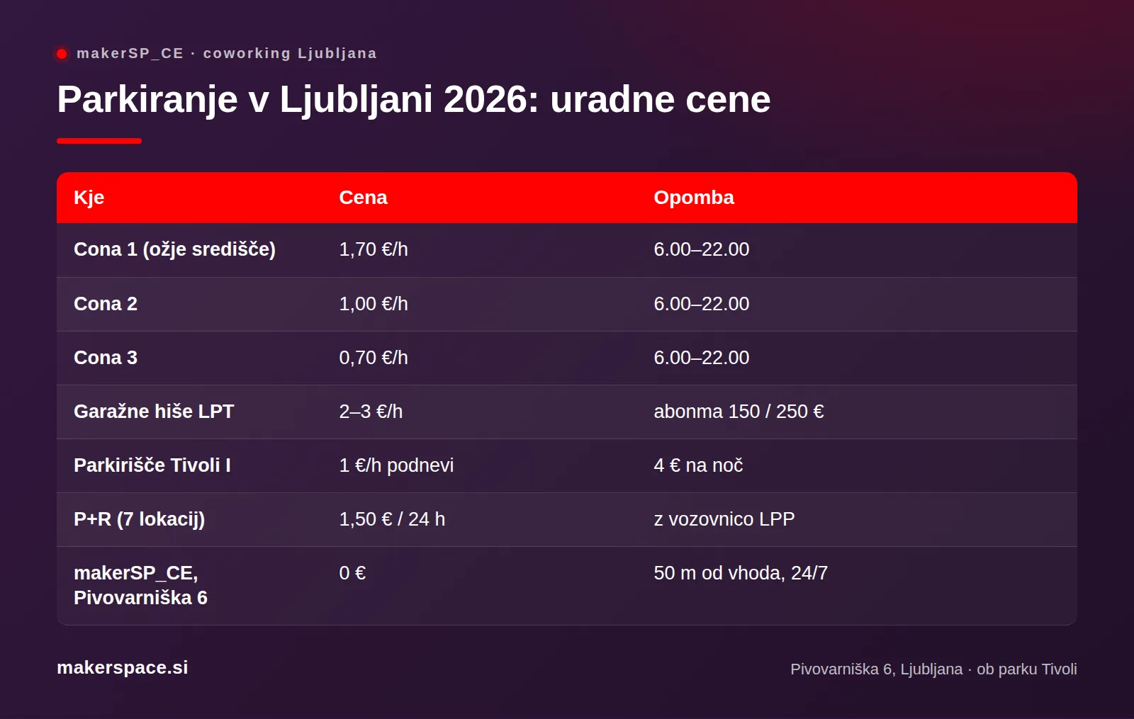 Cene parkiranja v Ljubljani 2026 po conah, garažah in P+R v primerjavi z brezplačnim parkiriščem pri pisarni