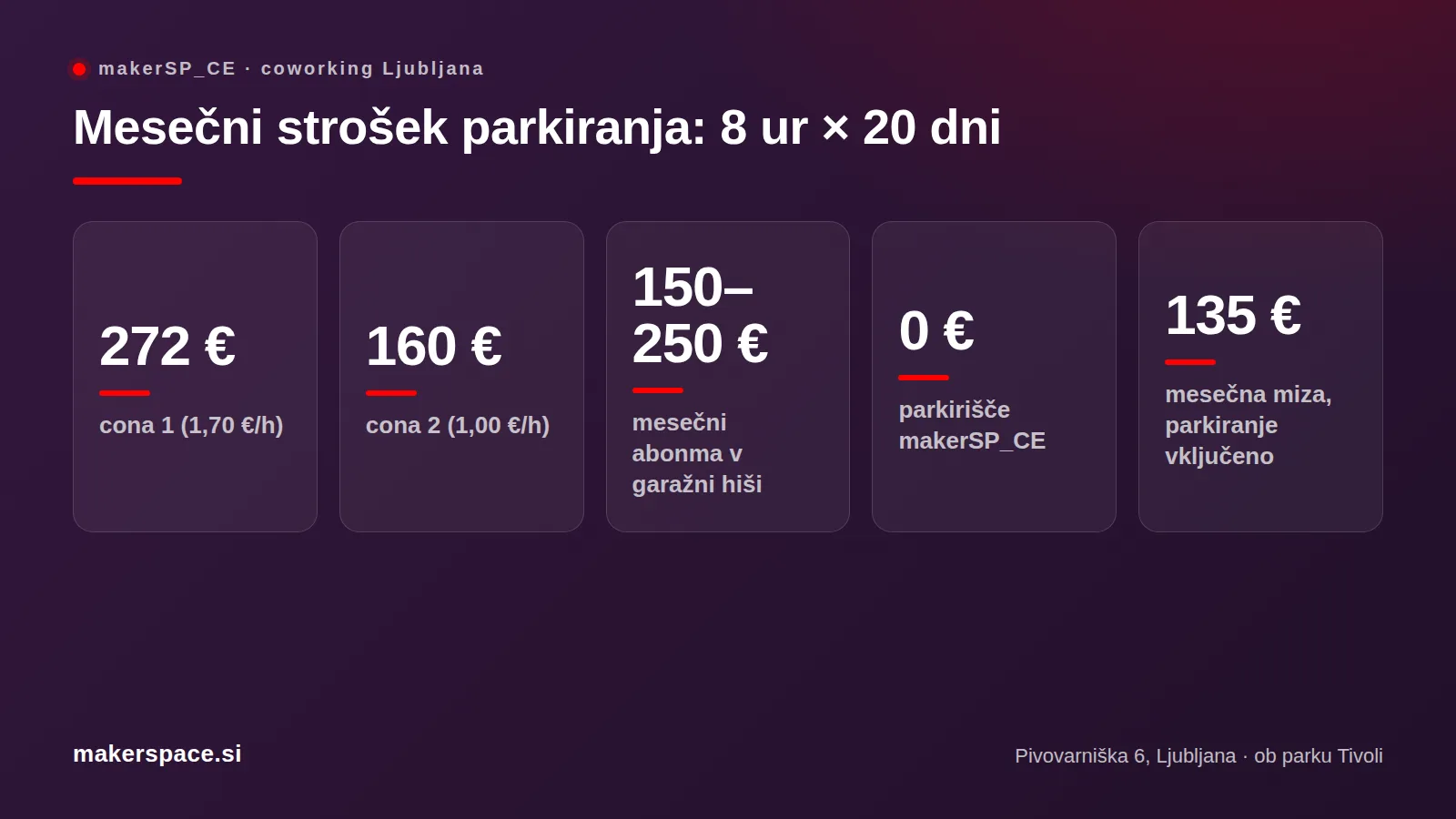 Stroški parkiranja v Ljubljani mesečno: 272 € v coni 1, 160 € v coni 2, 0 € pri makerSP_CE