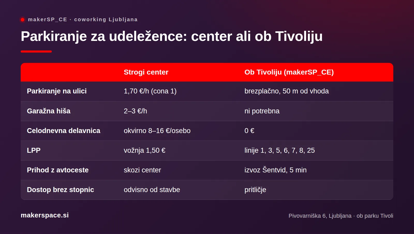 Tabela parkiranja za udeležence delavnice v Ljubljani: strogi center v primerjavi s prostorom ob Tivoliju