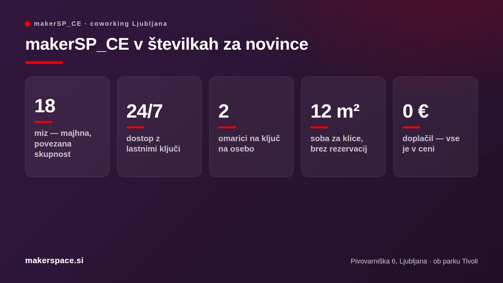 Coworking makerSP_CE v številkah: 18 miz, dostop 24/7, soba za klice 12 m²