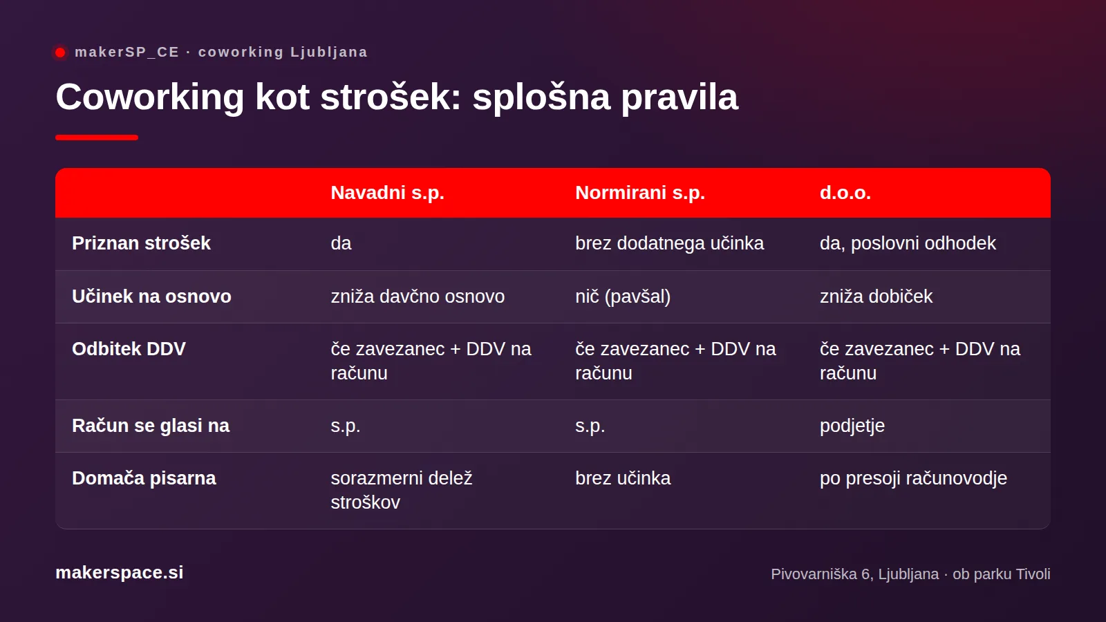 Coworking davčno priznan strošek: primerjava navadni s.p., normirani s.p., d.o.o.