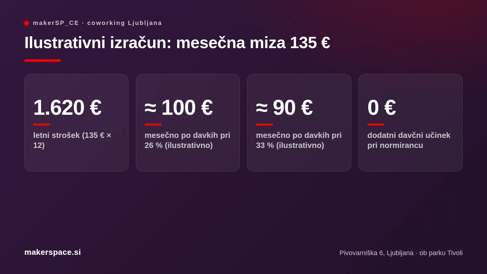 Coworking strošek po davkih: 1.620 € na leto, ilustrativno okoli 90–100 € na mesec