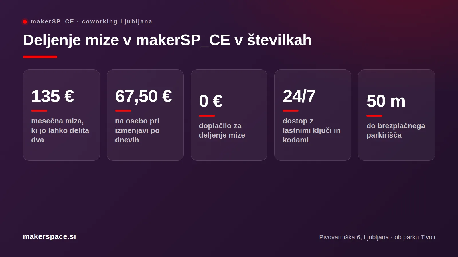 Coworking za dva v številkah: 135 € na mesec, 67,50 € na osebo, 0 € doplačila
