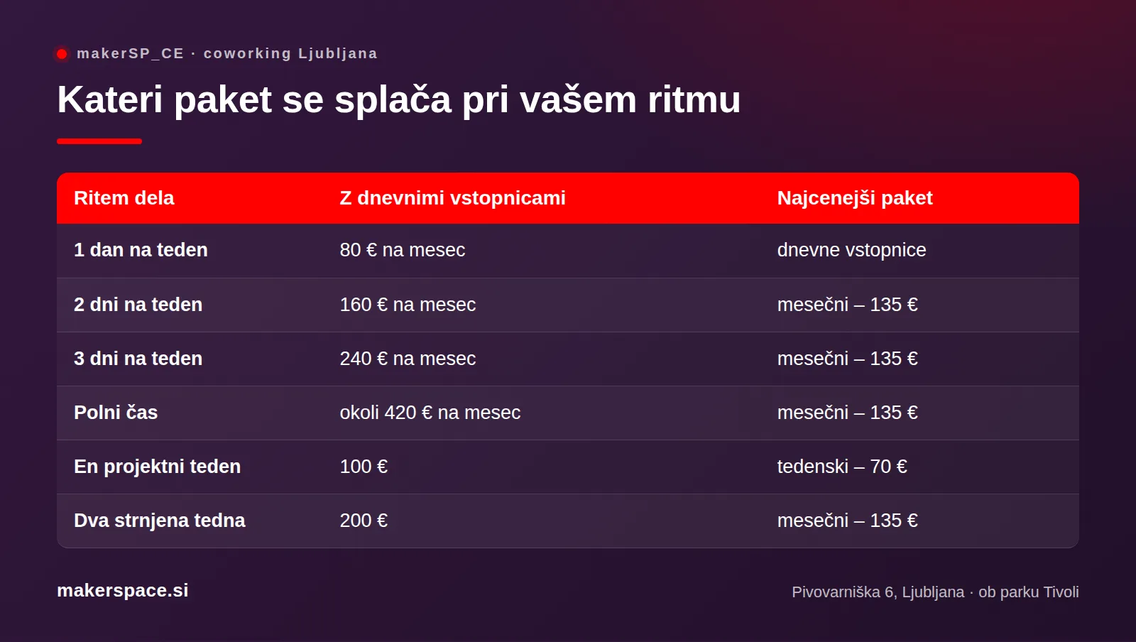 Tabela izračunov: kdaj se splača dnevna vstopnica, tedenski ali mesečni najem coworkinga
