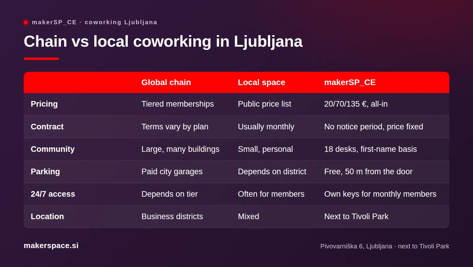 Table comparing coworking chains in Ljubljana with local spaces and makerSP_CE on price, contract, parking and access