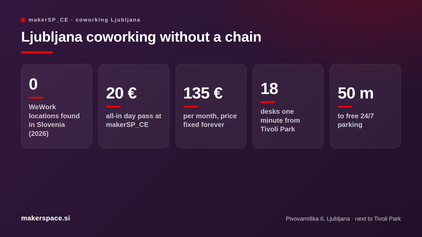 Key numbers for coworking in Ljubljana without WeWork: 0 WeWork locations, 20 € day pass, 135 € per month, 18 desks
