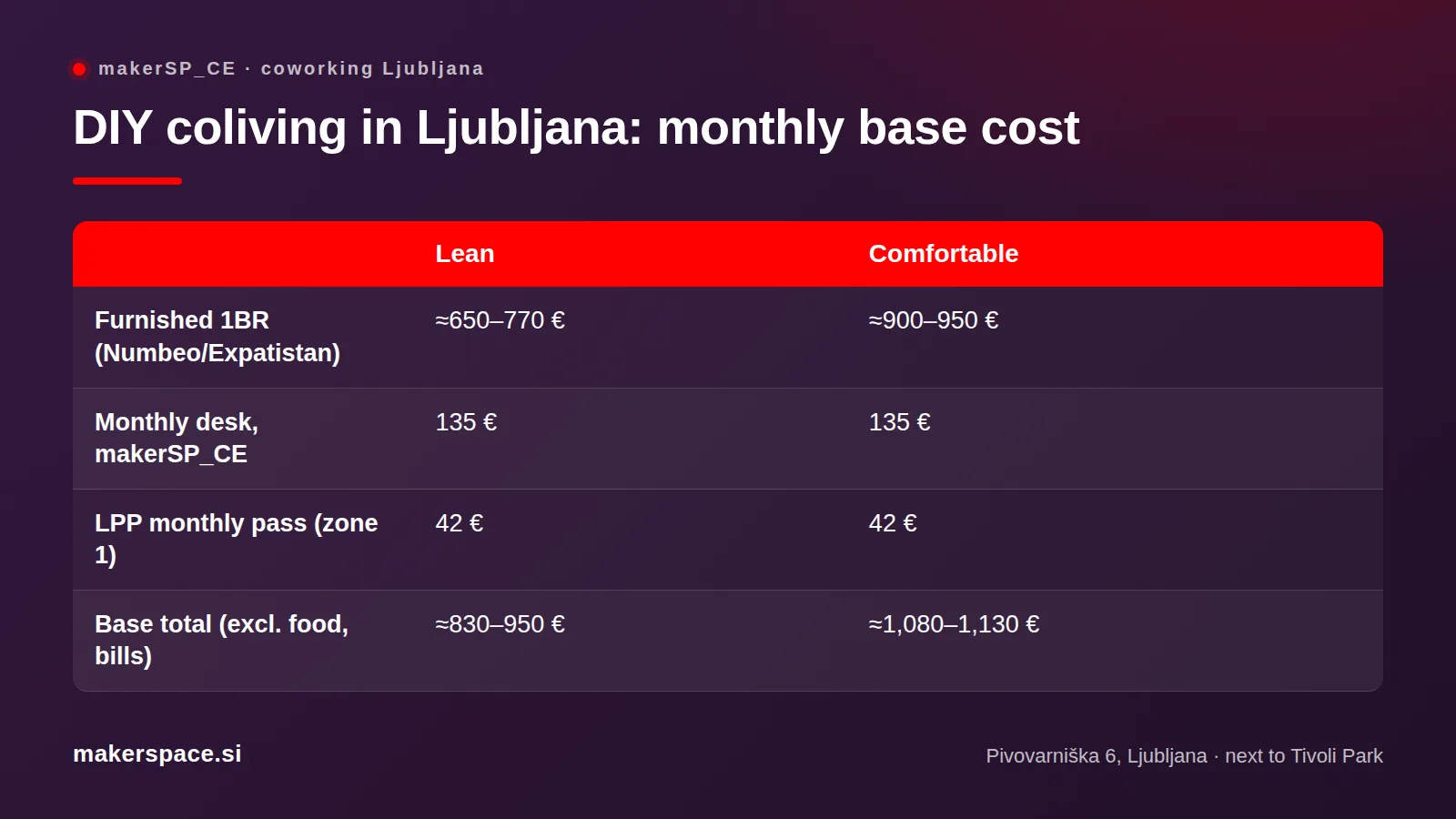 Table of monthly DIY coliving costs in Ljubljana: rent, coworking desk and LPP pass